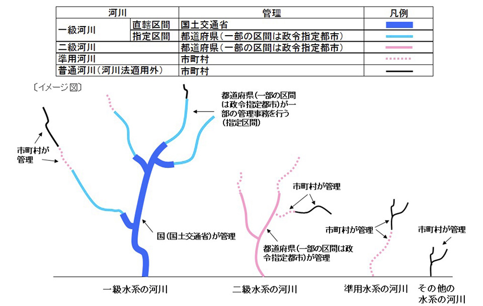 国土交通省河川の管理区分表