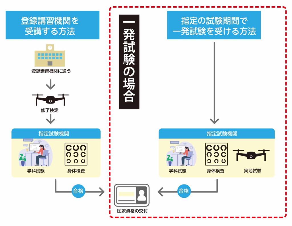 一発試験で挑戦する